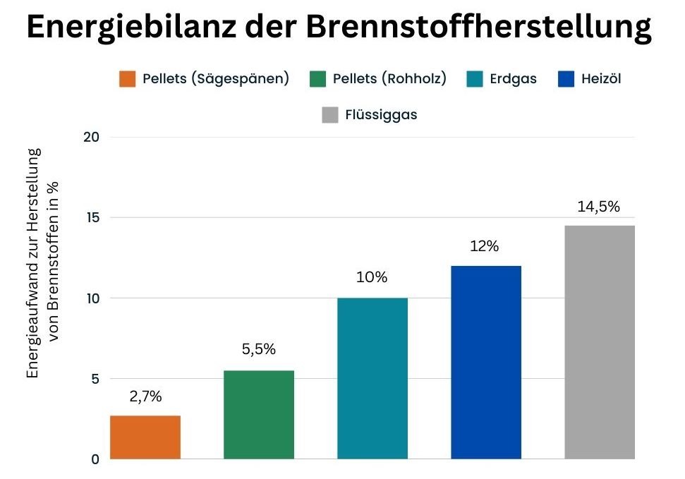 Energiebilanz der Brennstoffherstellung 