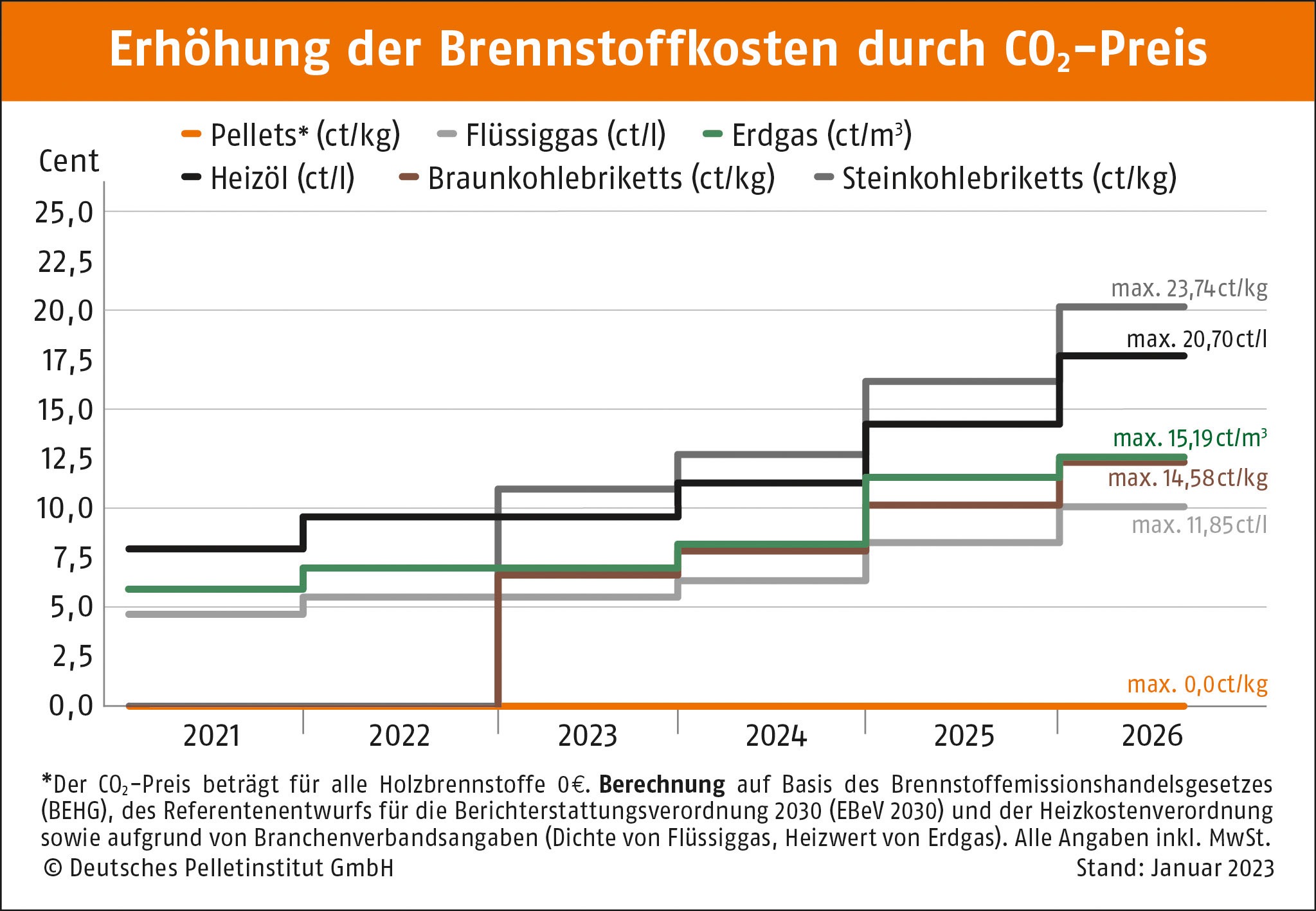 Erhöhung der Brennstoffkosten durch CO₂-Preis